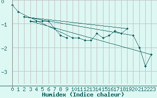 Courbe de l'humidex pour Sattel-Aegeri (Sw)