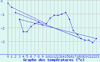 Courbe de tempratures pour Kahler Asten