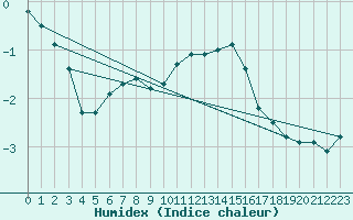 Courbe de l'humidex pour Kahler Asten