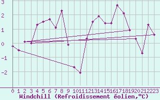 Courbe du refroidissement olien pour Harsfjarden