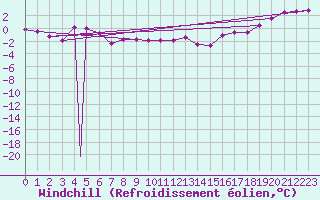 Courbe du refroidissement olien pour Tuktoyaktuk