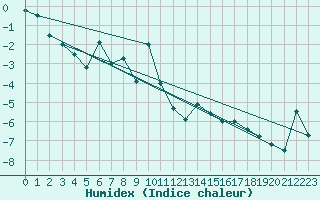 Courbe de l'humidex pour Pilatus