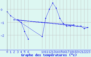 Courbe de tempratures pour Niederbronn-Nord (67)