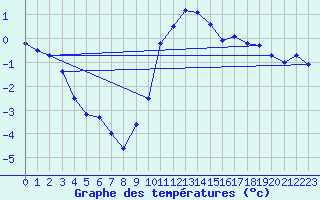 Courbe de tempratures pour Bergn / Latsch