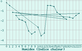 Courbe de l'humidex pour Chamonix-Mont-Blanc (74)