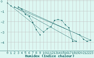 Courbe de l'humidex pour Luzern