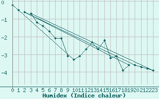 Courbe de l'humidex pour Brocken