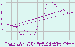 Courbe du refroidissement olien pour Saint-Brieuc (22)