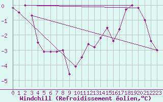 Courbe du refroidissement olien pour Markstein Crtes (68)