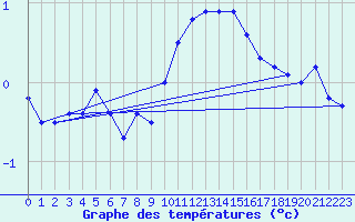 Courbe de tempratures pour Harzgerode