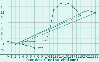 Courbe de l'humidex pour Boulc (26)