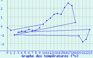 Courbe de tempratures pour Corny-sur-Moselle (57)