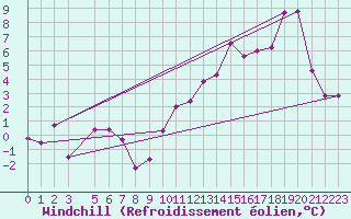Courbe du refroidissement olien pour Luxeuil (70)
