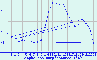 Courbe de tempratures pour Galtuer