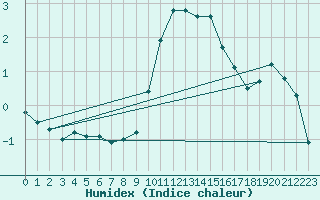 Courbe de l'humidex pour Galtuer
