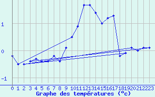 Courbe de tempratures pour Wangerland-Hooksiel