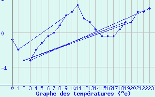 Courbe de tempratures pour Tjakaape