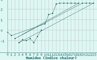 Courbe de l'humidex pour Sletterhage 