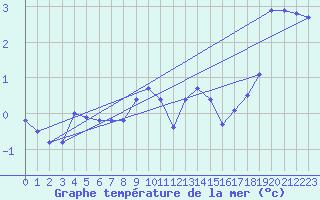 Courbe de temprature de la mer  pour le bateau DBBT