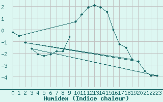 Courbe de l'humidex pour Koppigen