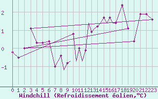 Courbe du refroidissement olien pour Leeming