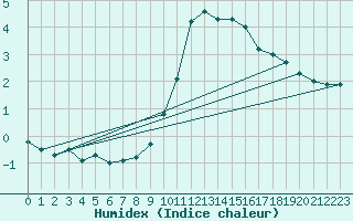 Courbe de l'humidex pour Cherbourg (50)