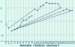 Courbe de l'humidex pour Potsdam