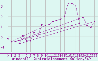 Courbe du refroidissement olien pour Sermange-Erzange (57)