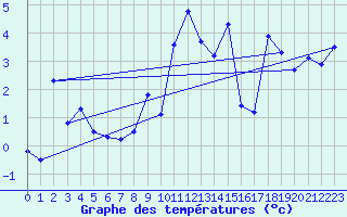 Courbe de tempratures pour Grimsel Hospiz