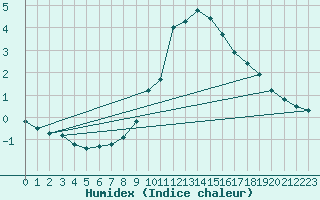 Courbe de l'humidex pour Retz