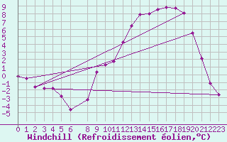 Courbe du refroidissement olien pour Selonnet (04)