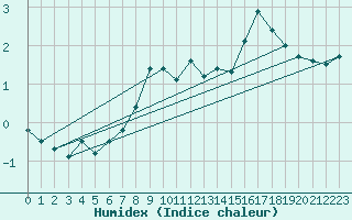 Courbe de l'humidex pour Lungo