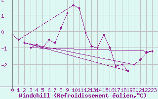 Courbe du refroidissement olien pour Putbus