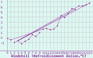 Courbe du refroidissement olien pour Coulommes-et-Marqueny (08)