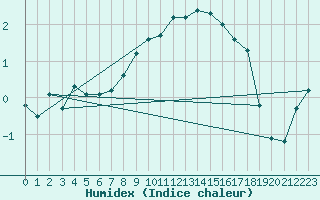 Courbe de l'humidex pour Payerne (Sw)