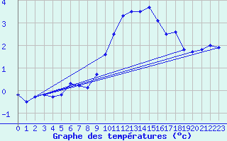 Courbe de tempratures pour Cabauw Tower