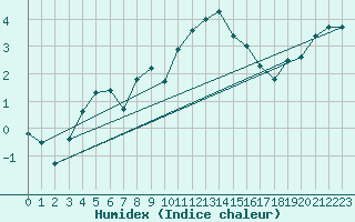 Courbe de l'humidex pour Matro (Sw)