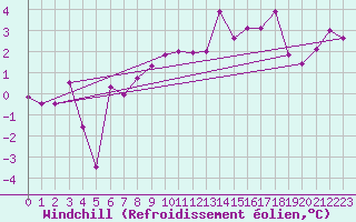 Courbe du refroidissement olien pour Oviedo