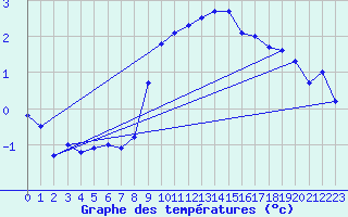 Courbe de tempratures pour Sion (Sw)