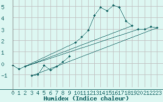 Courbe de l'humidex pour Saint-Haon (43)