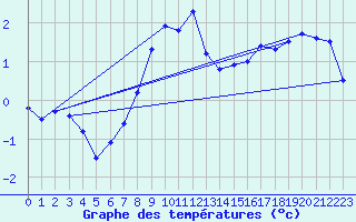 Courbe de tempratures pour Pasvik