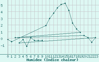 Courbe de l'humidex pour Interlaken