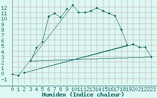 Courbe de l'humidex pour Utsjoki Nuorgam rajavartioasema