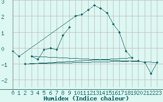 Courbe de l'humidex pour Bingley