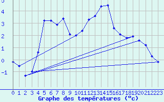 Courbe de tempratures pour Le Lioran (15)