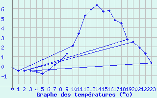 Courbe de tempratures pour Blatten