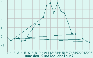 Courbe de l'humidex pour Vicosoprano