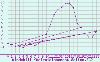 Courbe du refroidissement olien pour Anglars St-Flix(12)