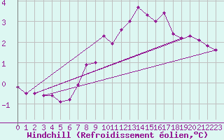 Courbe du refroidissement olien pour Thyboroen