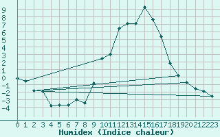 Courbe de l'humidex pour Guadalajara